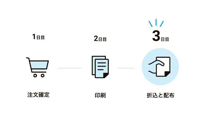 1日目 注文確定 2日目 印刷 3日目 折込