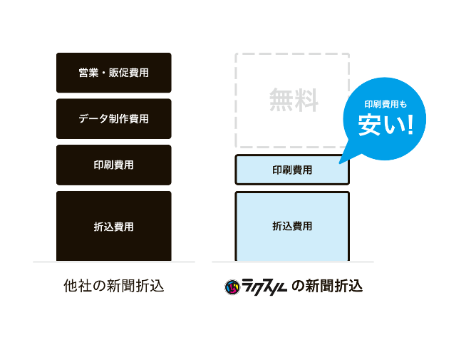 営業・販促費用 データ政策費用 印刷費用 折込費用 従来の新聞折込/無料 印刷費用 折込費用 ラクスルの新聞折込