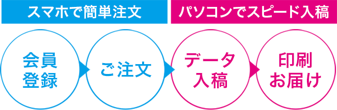 スマホで簡単注文→パソコンでスピード入稿