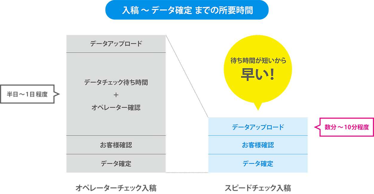 オペレーターチェック入稿は半日〜1日程度、スピードチェック入稿は数分〜10分程度で完了します